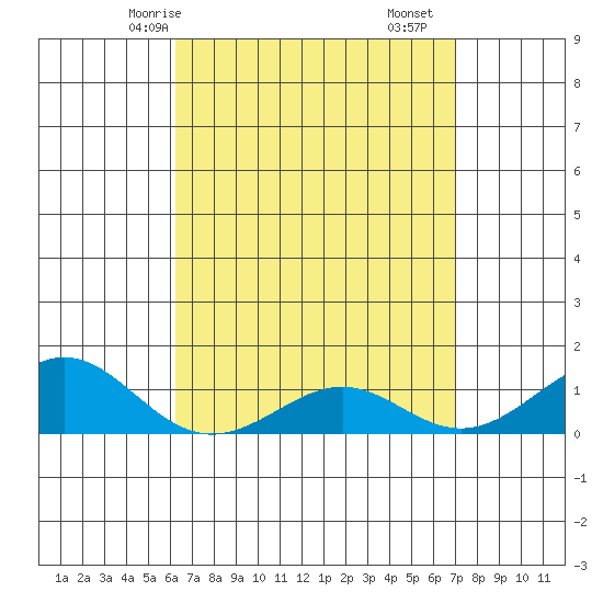 Nawiliwili tide chart for Sunday, April 16, 2023