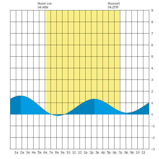 Nawiliwili tide chart for Monday, April 17, 2023