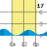 Nawiliwili tide chart for Monday, April 17, 2023