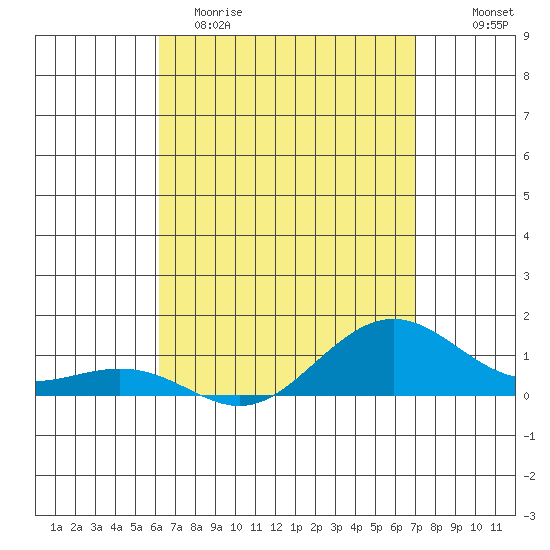 Nawiliwili tide chart for Saturday, April 22, 2023