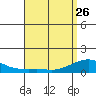 Nawiliwili tide chart for Wednesday, April 26, 2023