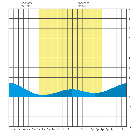 Nawiliwili tide chart for Saturday, April 29, 2023