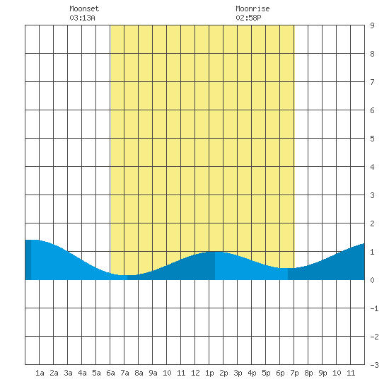 Nawiliwili tide chart for Sunday, April 30, 2023