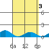 Nawiliwili tide chart for Monday, April 3, 2023