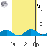 Nawiliwili tide chart for Wednesday, April 5, 2023