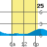 Nawiliwili tide chart for Thursday, May 25, 2023