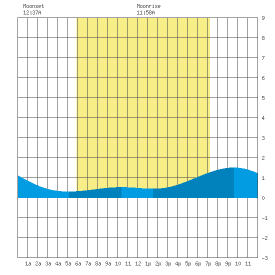 Nawiliwili tide chart for Friday, May 26, 2023