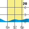 Nawiliwili tide chart for Sunday, May 28, 2023