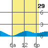 Nawiliwili tide chart for Monday, May 29, 2023