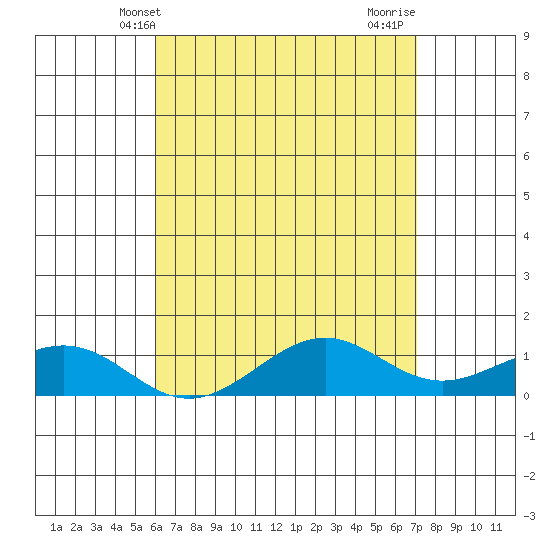 Nawiliwili tide chart for Tuesday, May 2, 2023