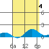 Nawiliwili tide chart for Thursday, May 4, 2023