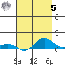 Nawiliwili tide chart for Friday, May 5, 2023