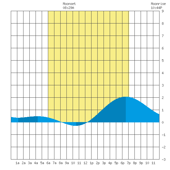 Nawiliwili tide chart for Monday, May 8, 2023