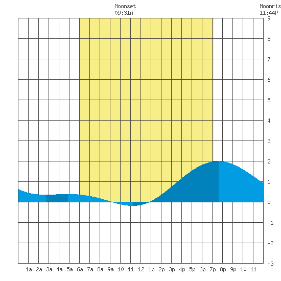 Nawiliwili tide chart for Tuesday, May 9, 2023