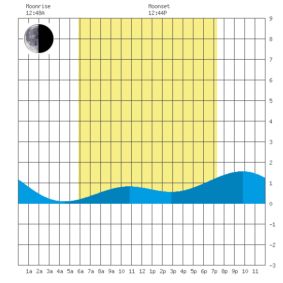 Nawiliwili tide chart for Saturday, June 10, 2023