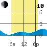 Nawiliwili tide chart for Saturday, June 10, 2023