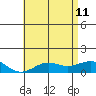 Nawiliwili tide chart for Sunday, June 11, 2023