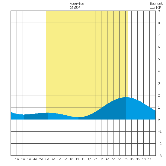 Nawiliwili tide chart for Thursday, June 22, 2023