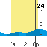 Nawiliwili tide chart for Saturday, June 24, 2023