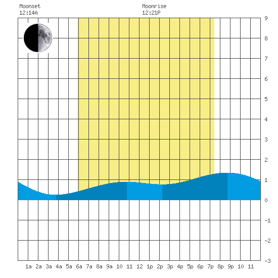Nawiliwili tide chart for Sunday, June 25, 2023