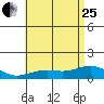 Nawiliwili tide chart for Sunday, June 25, 2023