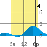 Nawiliwili tide chart for Sunday, June 4, 2023