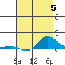Nawiliwili tide chart for Monday, June 5, 2023
