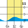 Nawiliwili tide chart for Tuesday, July 11, 2023