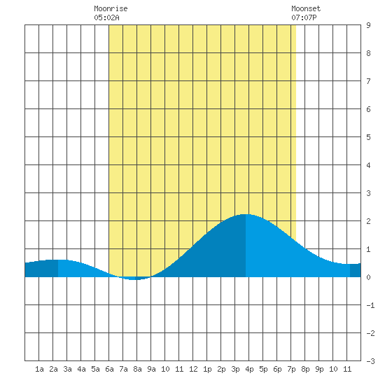 Nawiliwili tide chart for Sunday, July 16, 2023