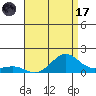 Nawiliwili tide chart for Monday, July 17, 2023