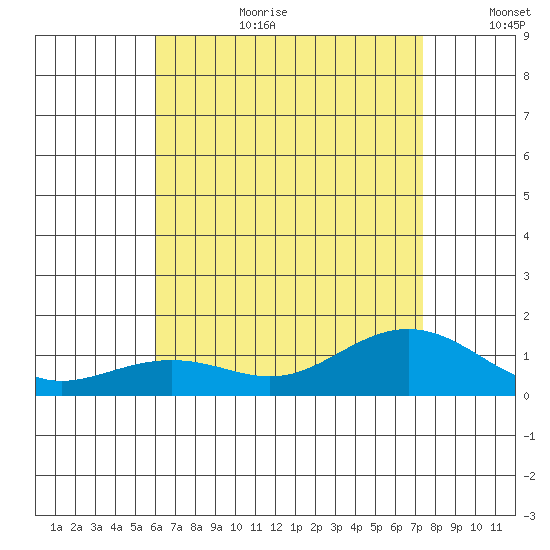 Nawiliwili tide chart for Saturday, July 22, 2023