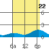 Nawiliwili tide chart for Saturday, July 22, 2023