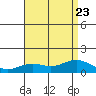 Nawiliwili tide chart for Sunday, July 23, 2023