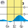 Nawiliwili tide chart for Monday, July 3, 2023