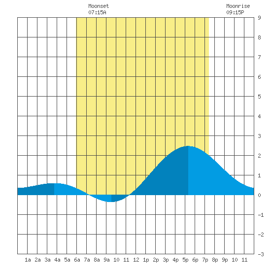 Nawiliwili tide chart for Tuesday, July 4, 2023