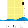 Nawiliwili tide chart for Saturday, July 8, 2023