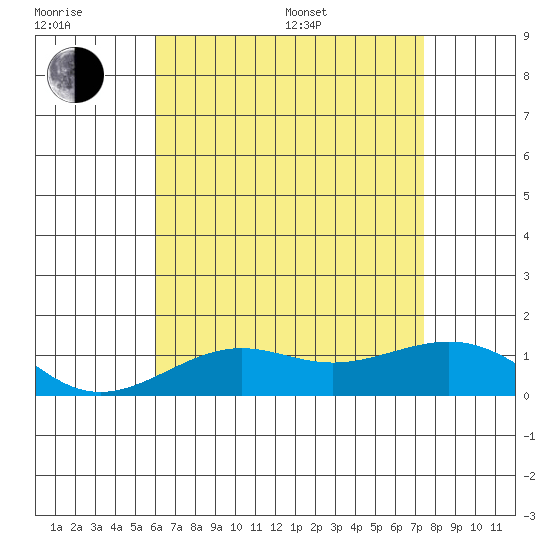 Nawiliwili tide chart for Sunday, July 9, 2023
