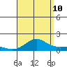 Nawiliwili tide chart for Thursday, August 10, 2023