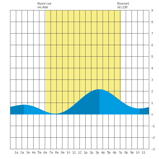 Nawiliwili tide chart for Monday, August 14, 2023