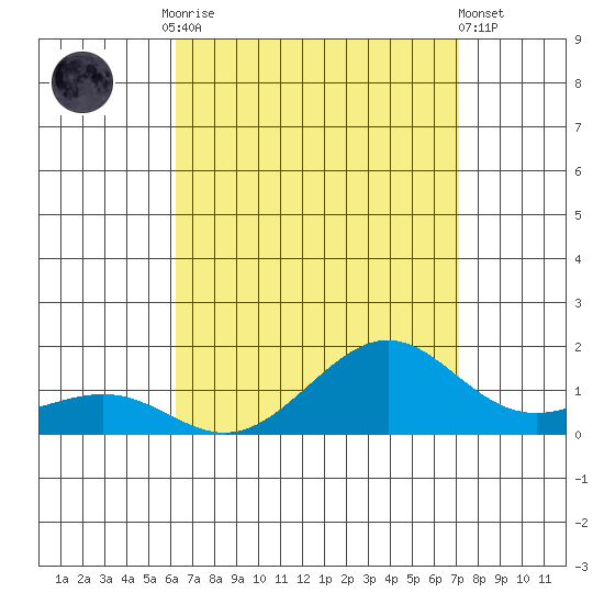 Nawiliwili tide chart for Tuesday, August 15, 2023