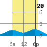 Nawiliwili tide chart for Sunday, August 20, 2023