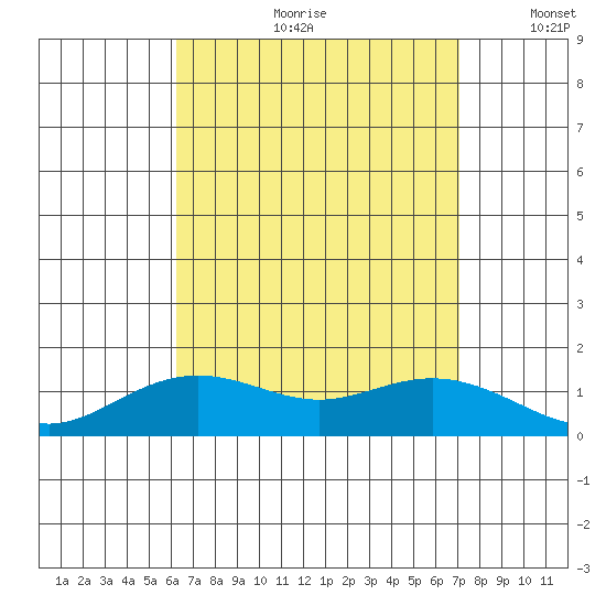 Nawiliwili tide chart for Monday, August 21, 2023