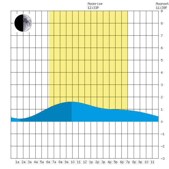 Nawiliwili tide chart for Wednesday, August 23, 2023