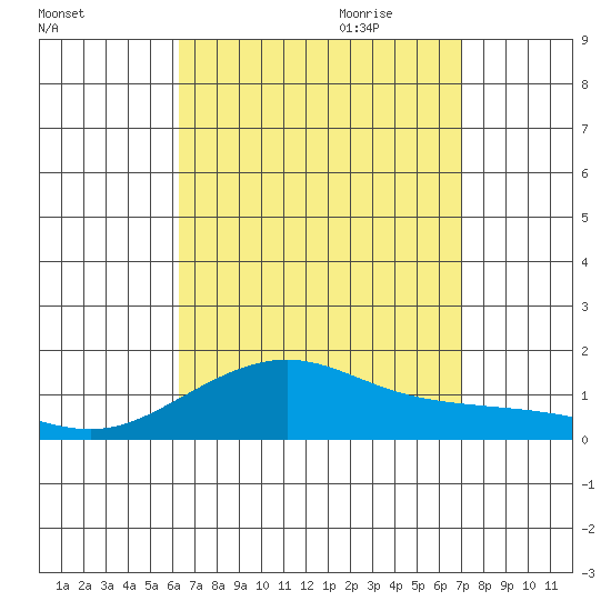 Nawiliwili tide chart for Thursday, August 24, 2023