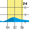 Nawiliwili tide chart for Thursday, August 24, 2023