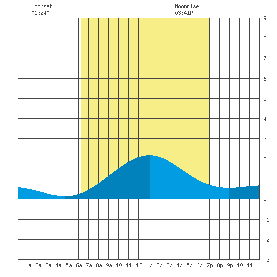 Nawiliwili tide chart for Saturday, August 26, 2023