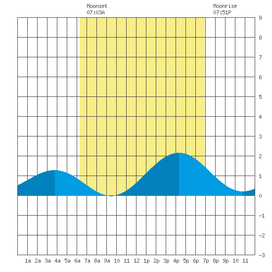 Nawiliwili tide chart for Thursday, August 31, 2023