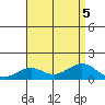 Nawiliwili tide chart for Saturday, August 5, 2023