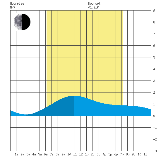 Nawiliwili tide chart for Tuesday, August 8, 2023