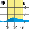 Nawiliwili tide chart for Tuesday, August 8, 2023